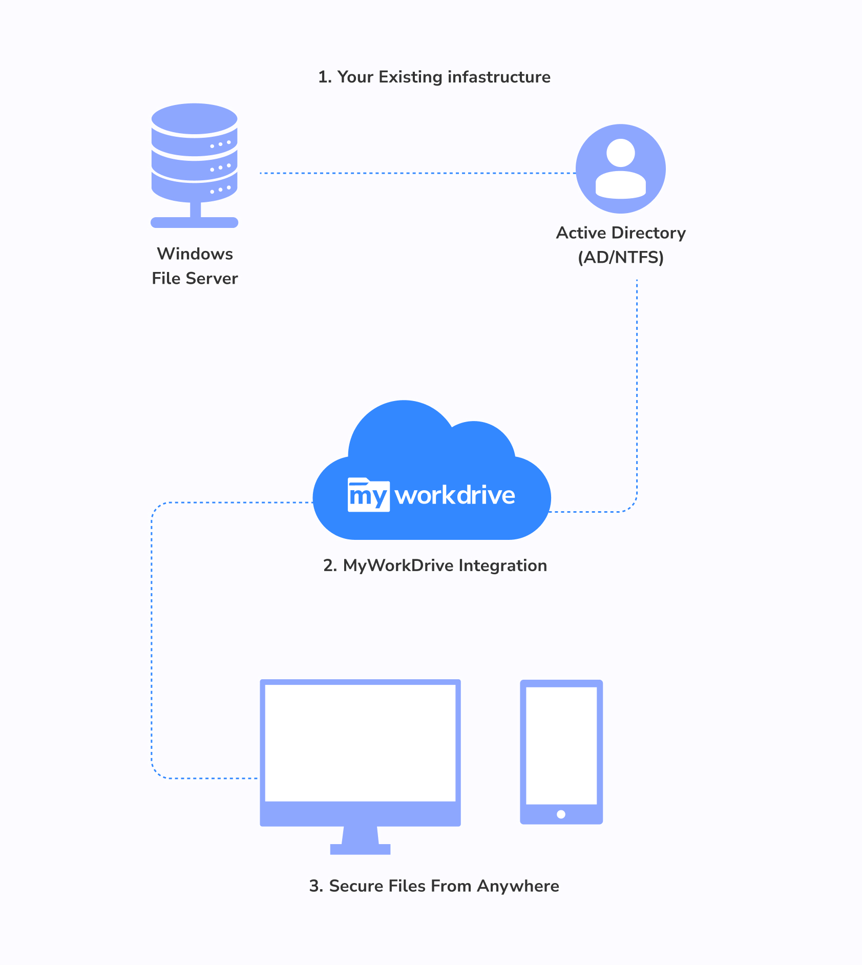 How it works